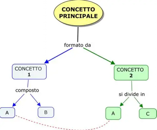 supporto ragazzi di 3 media in schemi