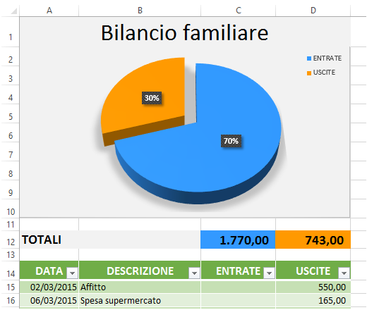 Analisi budget per risparmiare